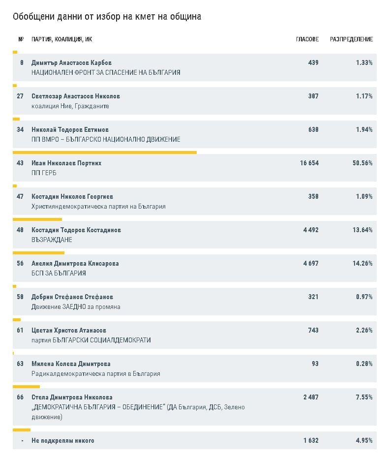 Невиждана интрига след първия тур във Варна: Последните данни от ЦИК сочат, че... ГРАФИКИ