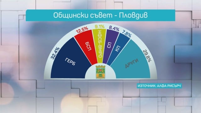 Ето кои партии влизат в общинските съвети в четирите най-големи града в страната ГРАФИКИ 