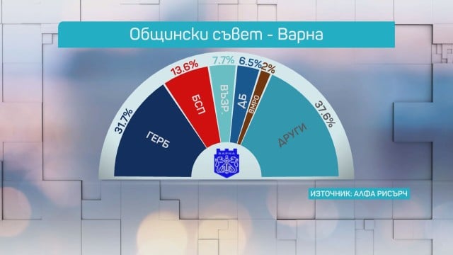 Ето кои партии влизат в общинските съвети в четирите най-големи града в страната ГРАФИКИ 