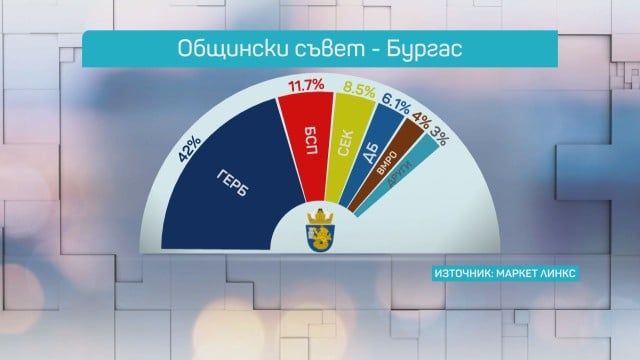 Ето кои партии влизат в общинските съвети в четирите най-големи града в страната ГРАФИКИ 