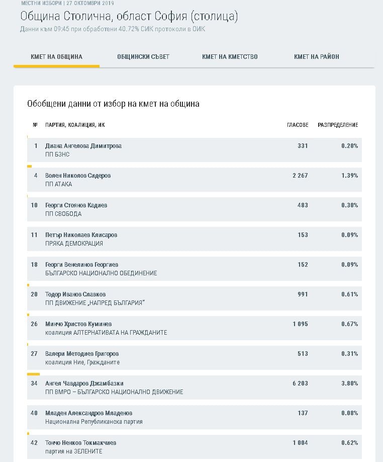 ЦИК обяви горещи данни за София, каква е разликата Фандъкова - Манолова