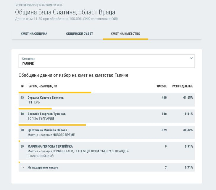 ГРАФИКА показва как властта се изплъзна на Ценко Чоков