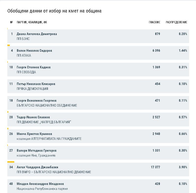 Ето каква е разликата между Фандъкова и Манолова при 100% обработени протоколи ДАННИ