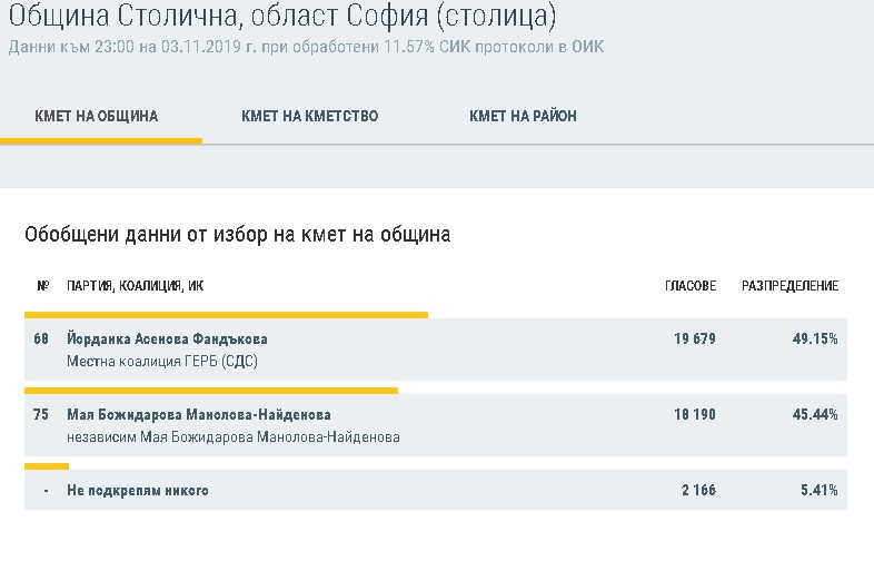 Само 4% разлика Фандъкова-Манолова след първи официални данни на ЦИК за София ГРАФИКА