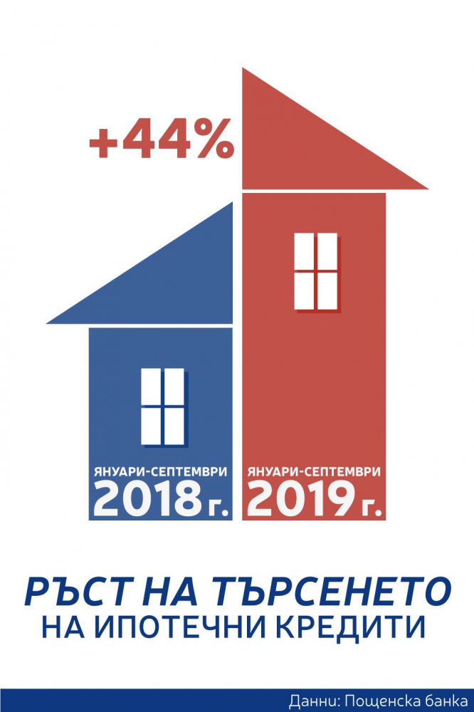 Пощенска банка: От началото на 2019 г. има ръст в търсенето на по-големи имоти и жилищното кредитиране