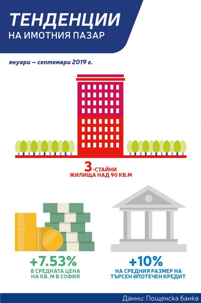 Пощенска банка: От началото на 2019 г. има ръст в търсенето на по-големи имоти и жилищното кредитиране