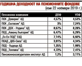 Изчисления: Пенсионните фондове носят до 8% доходност ТАБЛИЦА