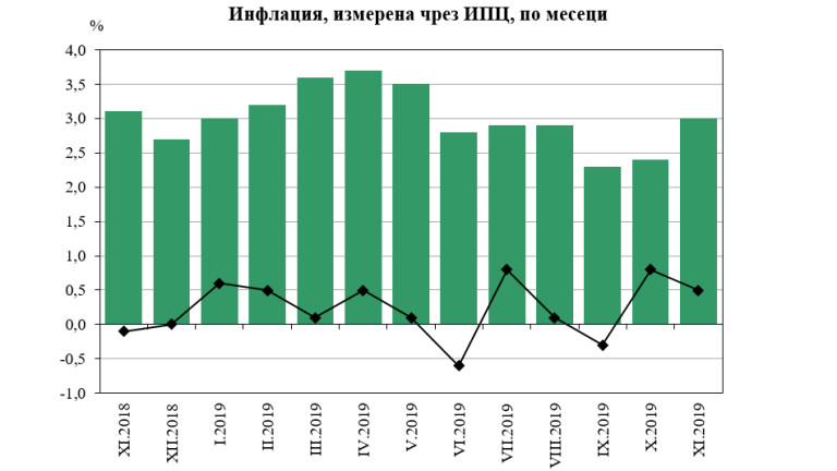 НСИ съобщи чудесна финансова новина