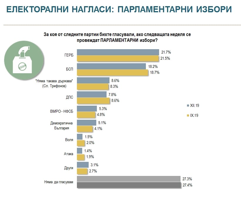 Горещ барометър: Ако парламентарните избори бяха днес... ГРАФИКИ