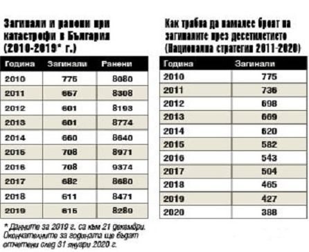 10 дни преди Нова година: Ето колко души изгубихме на пътя през 2019