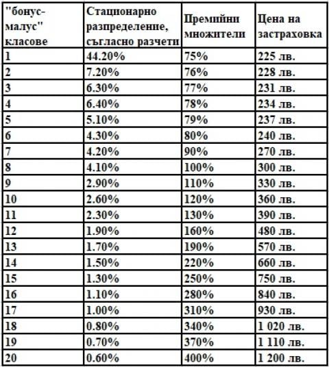 КФН пресметна колко ще се оръсят шофьорите за Гражданска през 2020 г. ТАБЛИЦА