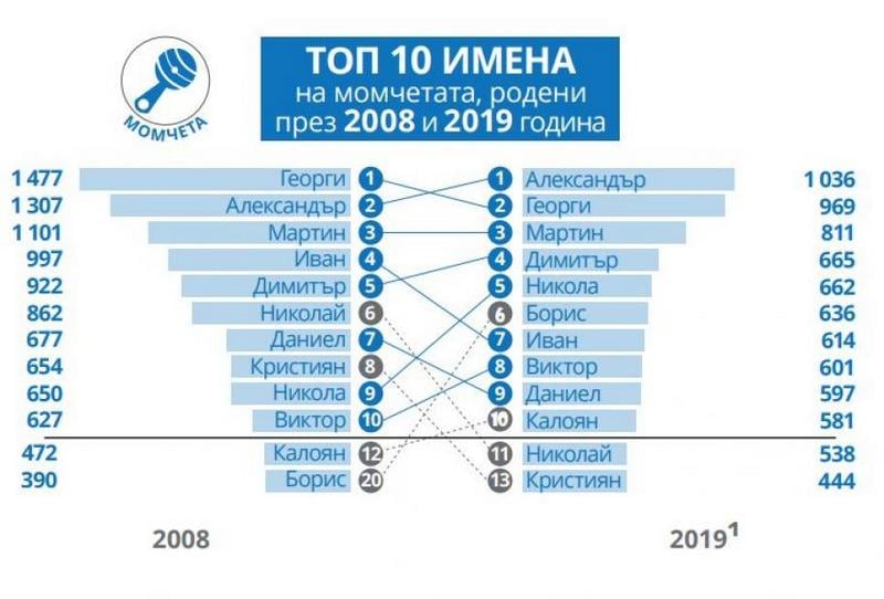 Това са най-популярните имена у нас за 2019 г. ГРАФИКИ 