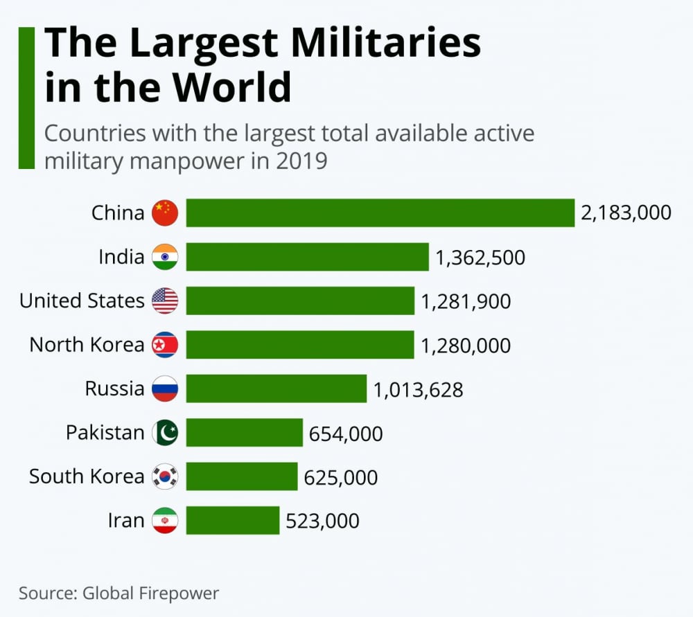 Стана ясно кои са най-многобройните армии в света