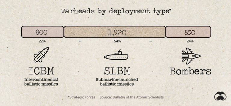 Visual Capitalist разкри какъв е ядреният арсенал на САЩ в момента 