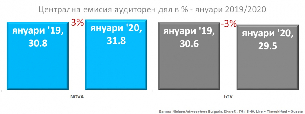 Силно начало на годината за NOVA