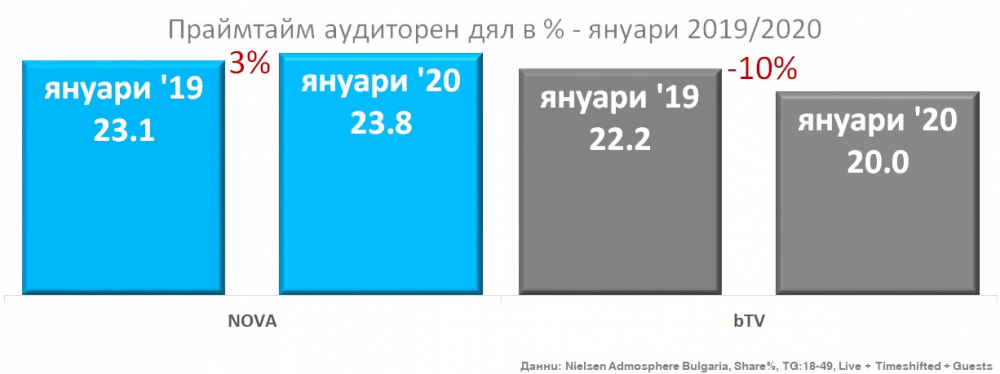 Силно начало на годината за NOVA