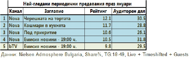 Силно начало на годината за NOVA