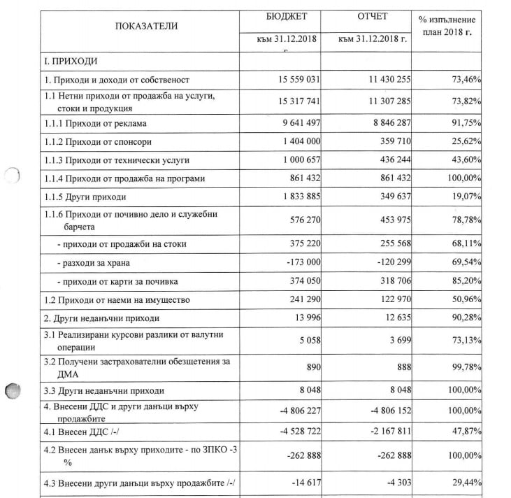 Положението е страшно! БНТ оповести колко дългове има ДОКУМЕНТ