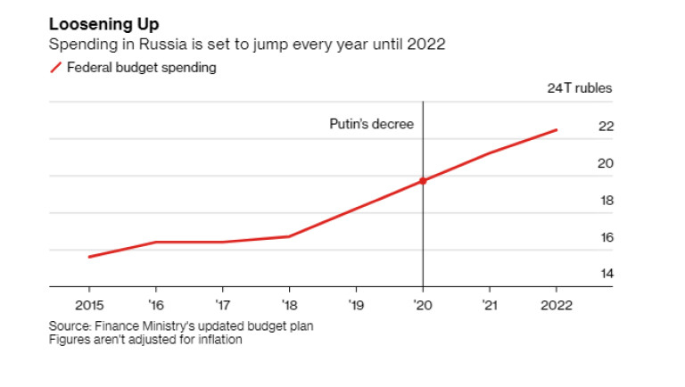 Путин иска да харчи отново много, но за какво 