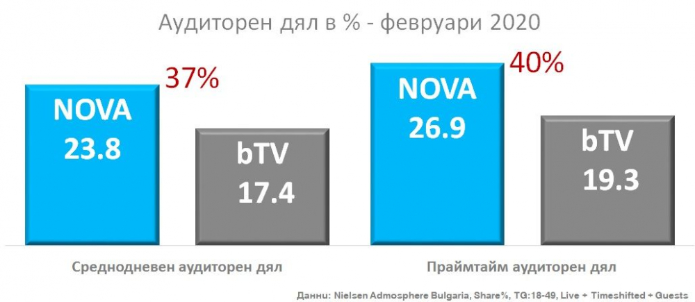 Водеща позиция за NOVA през февруари 