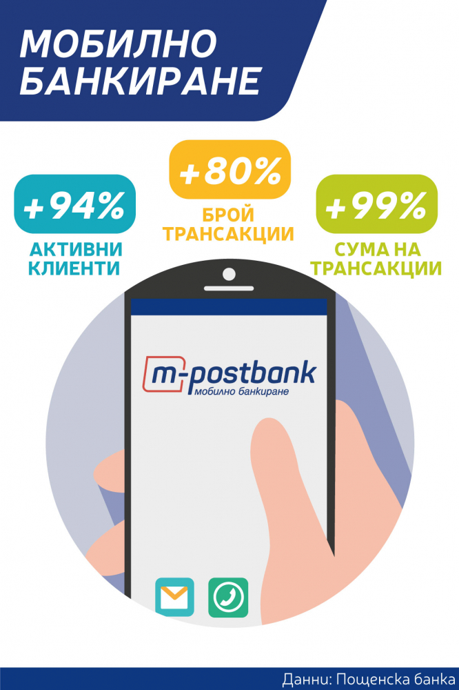Пощенска банка: С близо 50% расте броят на клиенти, които ползват онлайн банкиране само за година
