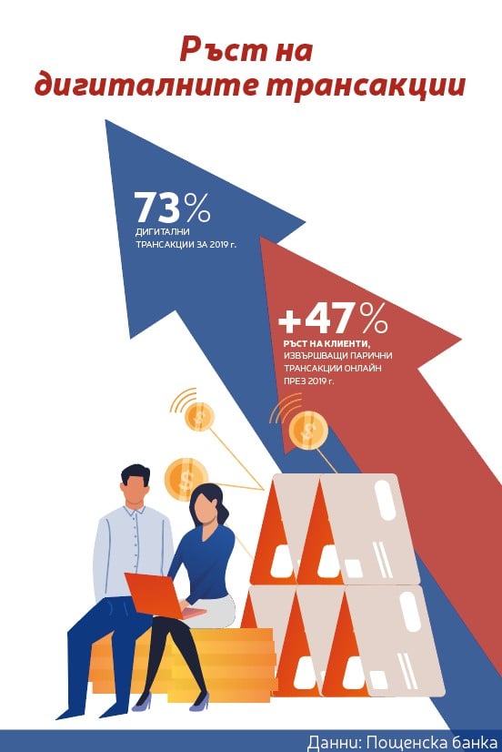Пощенска банка: С близо 50% расте броят на клиенти, които ползват онлайн банкиране само за година