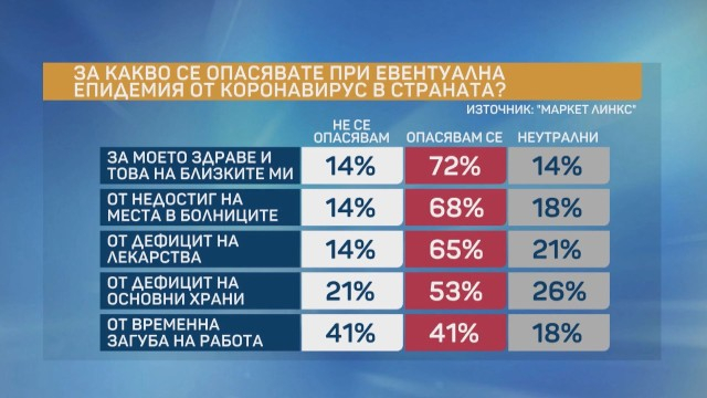 „Маркет Линкс“ изкара тревожни ГРАФИКИ за коронавируса в България