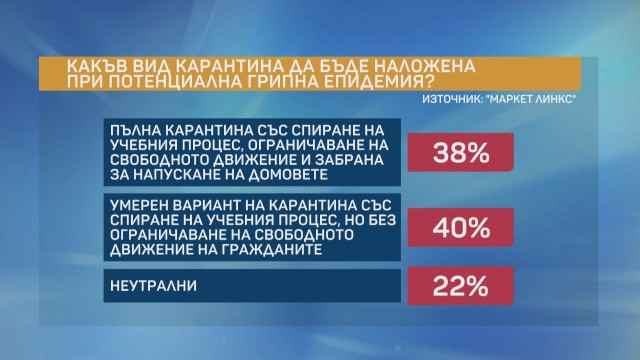 „Маркет Линкс“ изкара тревожни ГРАФИКИ за коронавируса в България