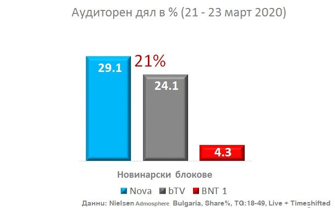 NOVA предпочитан източник на информация и развлечение сред зрителите в активна възраст