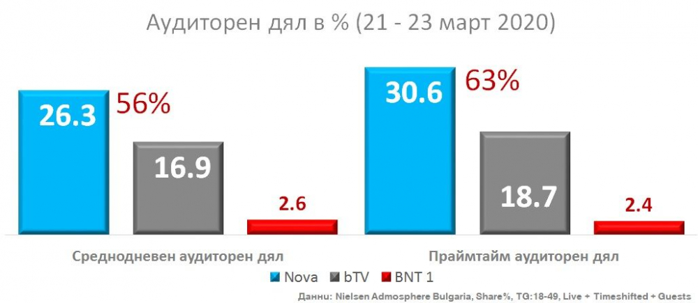 NOVA предпочитан източник на информация и развлечение сред зрителите в активна възраст