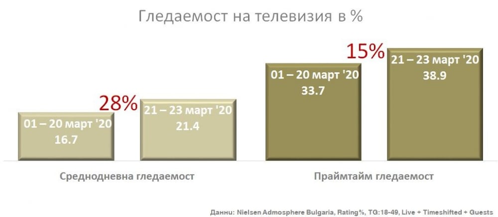 NOVA предпочитан източник на информация и развлечение сред зрителите в активна възраст