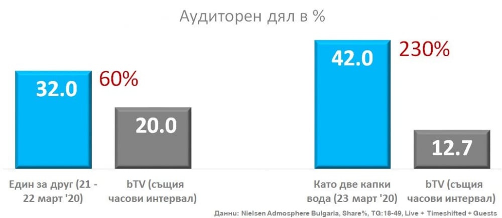 NOVA предпочитан източник на информация и развлечение сред зрителите в активна възраст