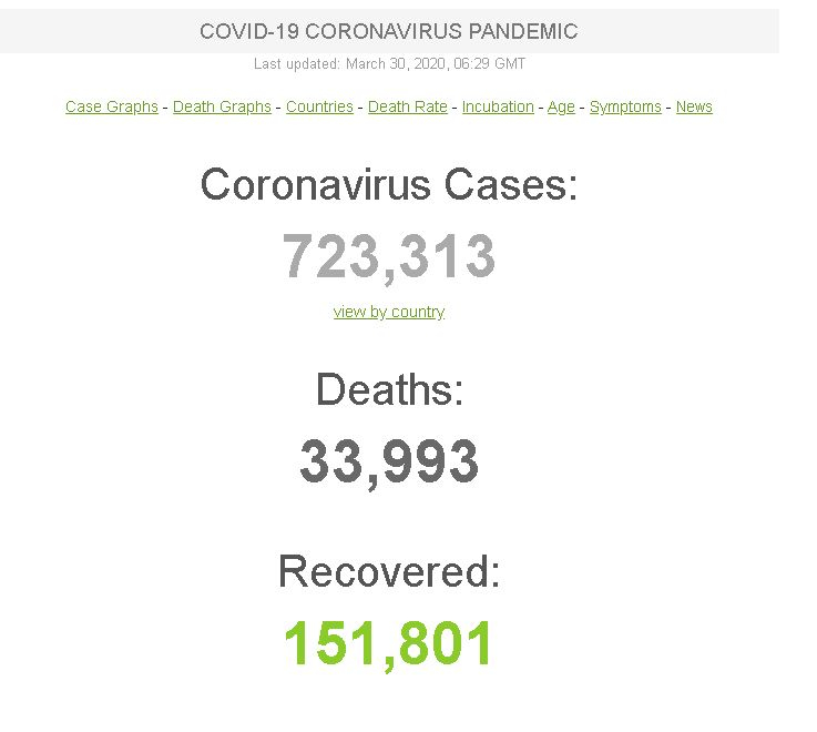 COVID-19 коси наред: Умрелите вече са 34 000