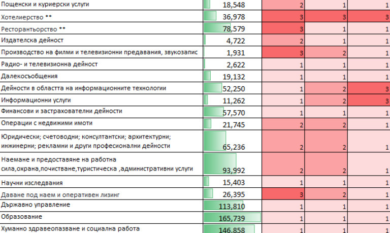 Това са секторите на българската икономика, които ще пострадат най-много от пандемията