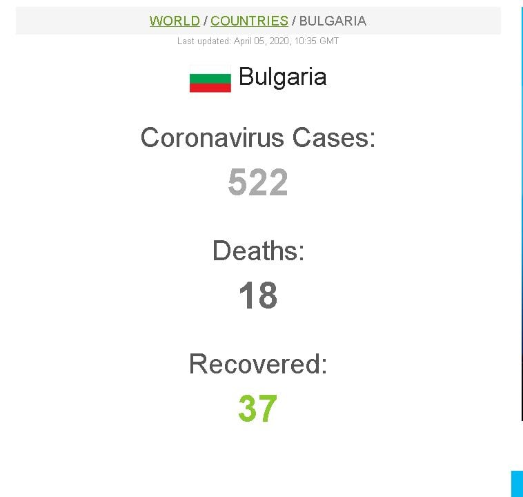 ГРАФИКИ на кривата на заразата и смъртта от коронавирус по света и в България
