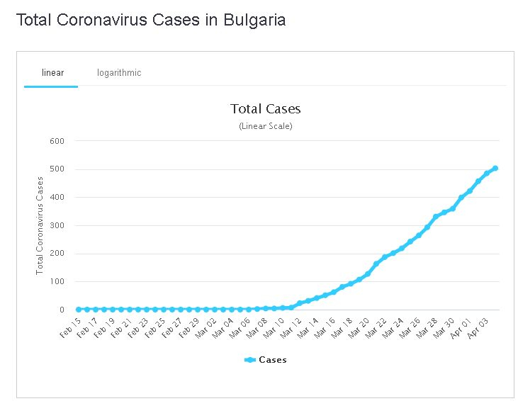 ГРАФИКИ на кривата на заразата и смъртта от коронавирус по света и в България