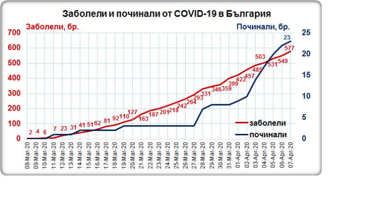 COVID-19 с нов черен рекорд по смърт в 20.30 часа на 7 април ГРАФИКИ 