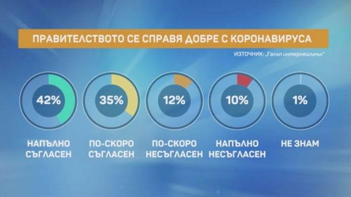 Проучване: Българите се страхуват от COVID-19, но и се съмняват в опасността от него