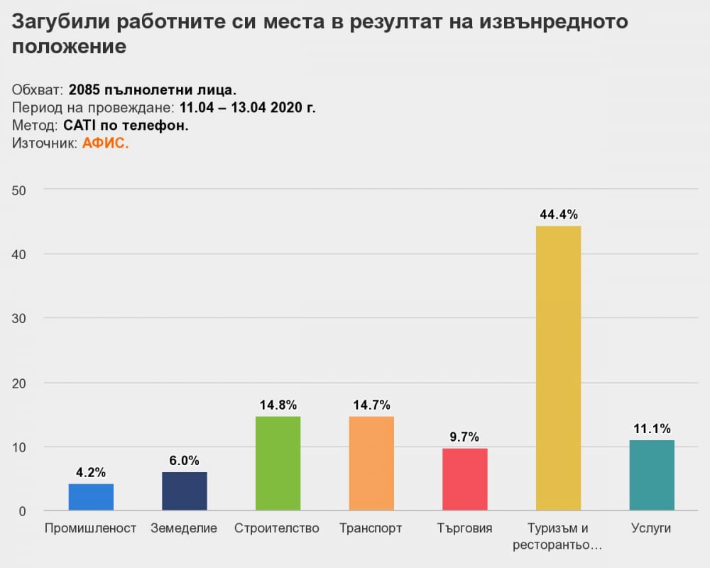 Тревожно проучване: Всеки десети българин не издържа финансово заради К-19