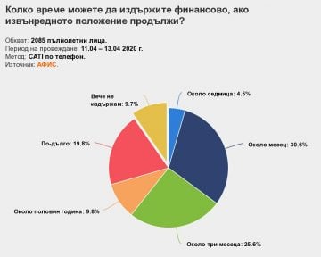 Тревожно проучване: Всеки десети българин не издържа финансово заради К-19