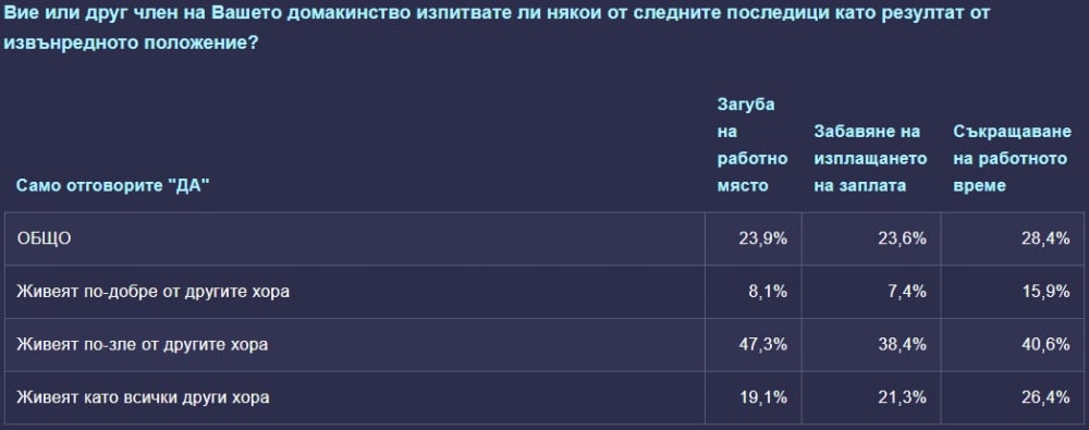 Тревожно проучване: Всеки десети българин не издържа финансово заради К-19