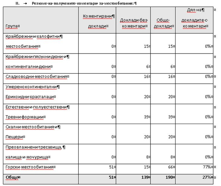 Публичните консултации по докладите на Директивата за местообитанията в България приключиха успешно