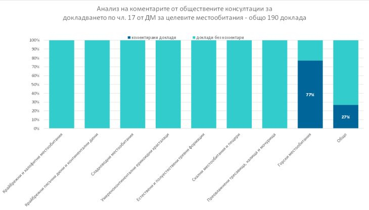 Публичните консултации по докладите на Директивата за местообитанията в България приключиха успешно