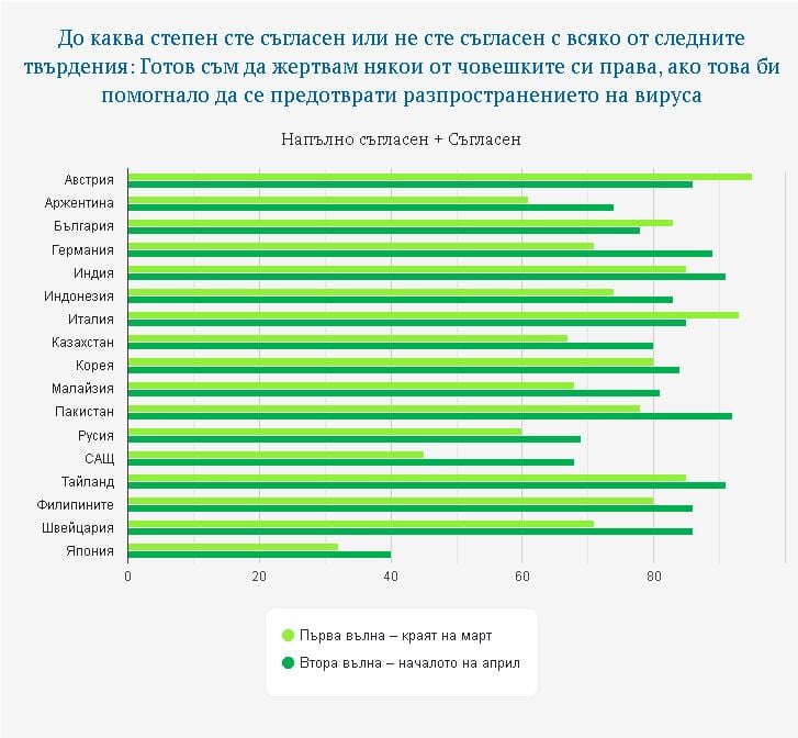 Ново проучване установи растящ страх от К-19 и силно одобрение на действията на властите у нас 