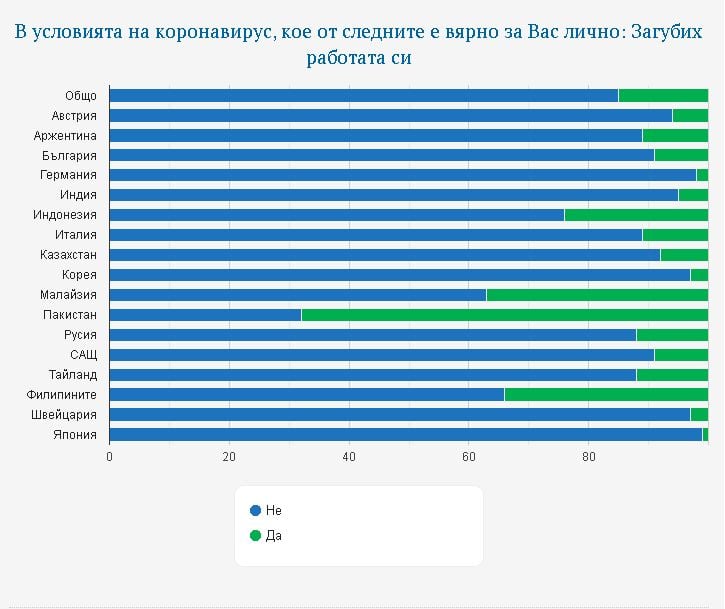 Ново проучване установи растящ страх от К-19 и силно одобрение на действията на властите у нас 