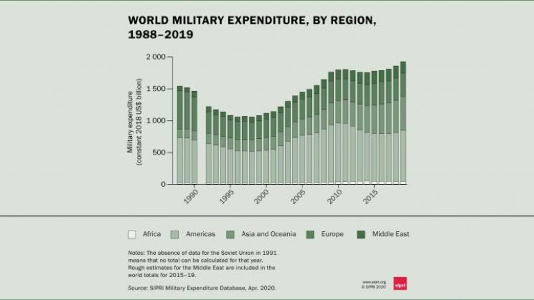 За първи път Китай и Индия зад САЩ по военни разходи, а Русия...