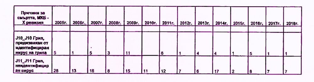157 българи са починали от непознат грип преди да дойде COVID-19 