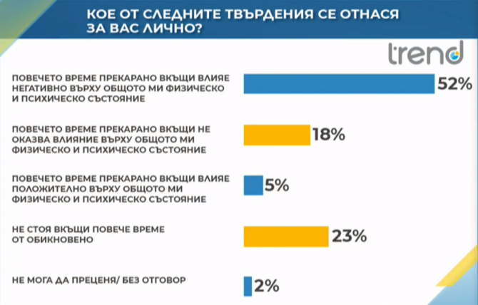 Проучване: Страх ли го е българина от коронавируса ГРАФИКИ