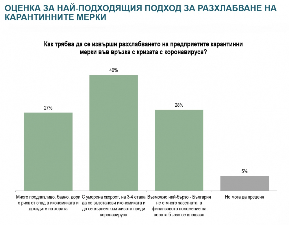 Проучване показа за кого ще гласуват българите, ако изборите бяха днес насред епидемията ГРАФИКИ