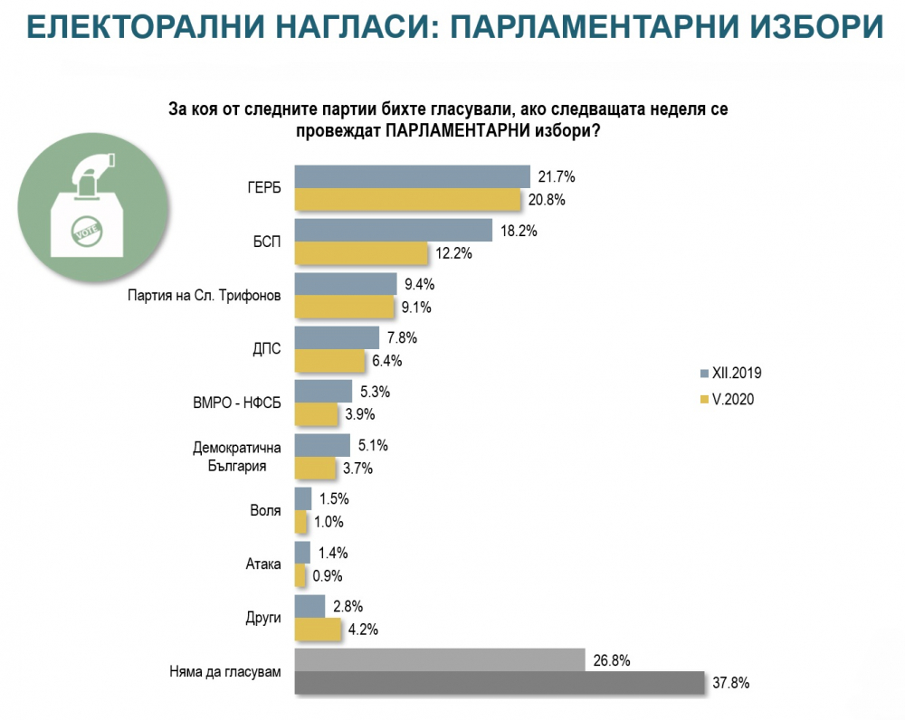 Проучване показа за кого ще гласуват българите, ако изборите бяха днес насред епидемията ГРАФИКИ